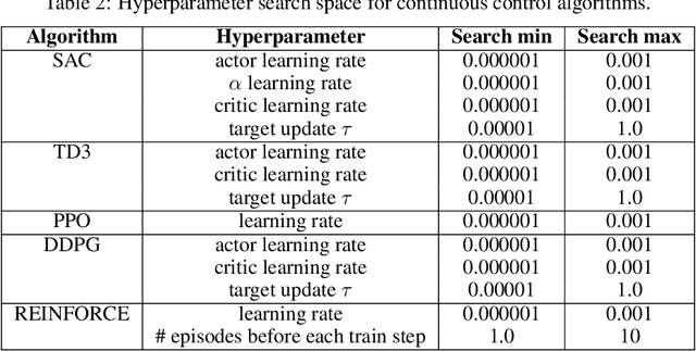 Figure 4 for Measuring the Reliability of Reinforcement Learning Algorithms
