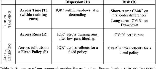 Figure 1 for Measuring the Reliability of Reinforcement Learning Algorithms
