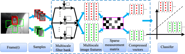 Figure 1 for Adaptive Compressive Tracking via Online Vector Boosting Feature Selection