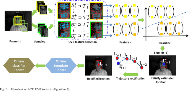 Figure 3 for Adaptive Compressive Tracking via Online Vector Boosting Feature Selection