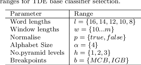 Figure 2 for HIVE-COTE 2.0: a new meta ensemble for time series classification