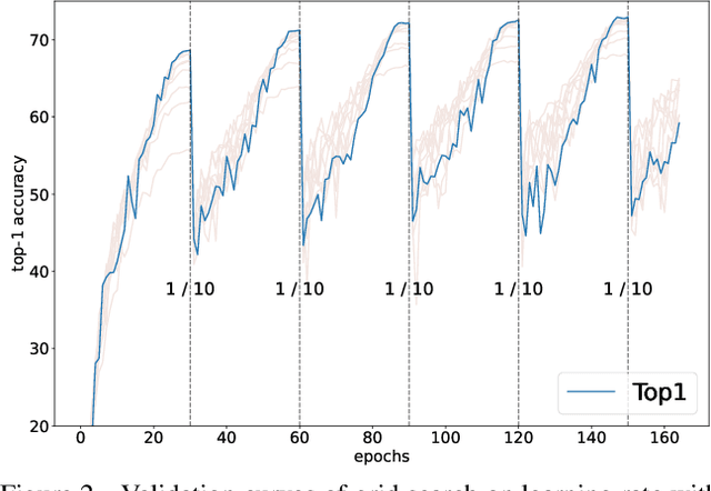 Figure 3 for Improving Multi-fidelity Optimization with a Recurring Learning Rate for Hyperparameter Tuning