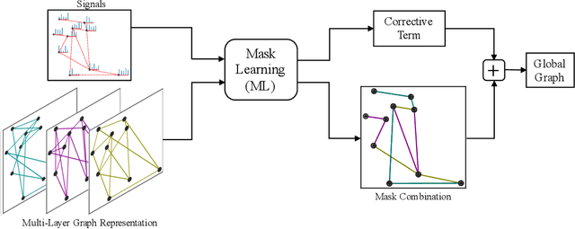 Figure 1 for Mask Combination of Multi-layer Graphs for Global Structure Inference