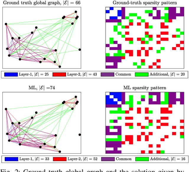 Figure 3 for Mask Combination of Multi-layer Graphs for Global Structure Inference