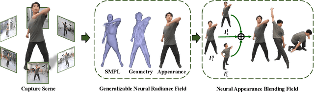 Figure 2 for HumanNeRF: Generalizable Neural Human Radiance Field from Sparse Inputs
