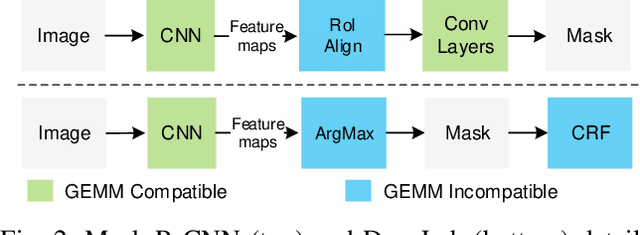 Figure 2 for Balancing Efficiency and Flexibility for DNN Acceleration via Temporal GPU-Systolic Array Integration