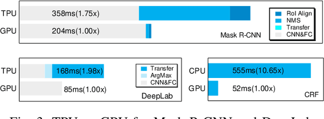 Figure 3 for Balancing Efficiency and Flexibility for DNN Acceleration via Temporal GPU-Systolic Array Integration