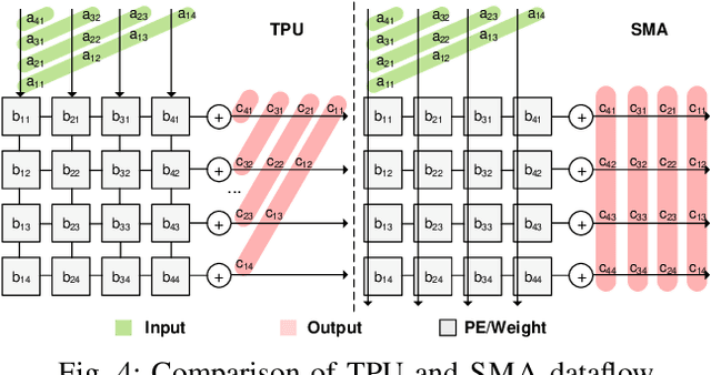 Figure 4 for Balancing Efficiency and Flexibility for DNN Acceleration via Temporal GPU-Systolic Array Integration