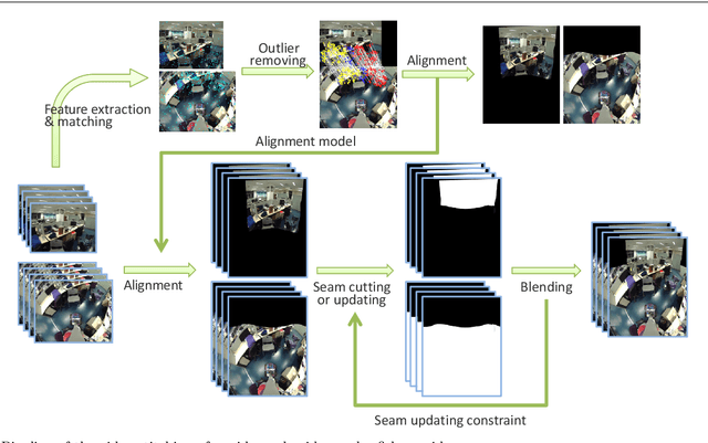 Figure 1 for Stitching Videos from a Fisheye Lens Camera and a Wide-Angle Lens Camera for Telepresence Robots