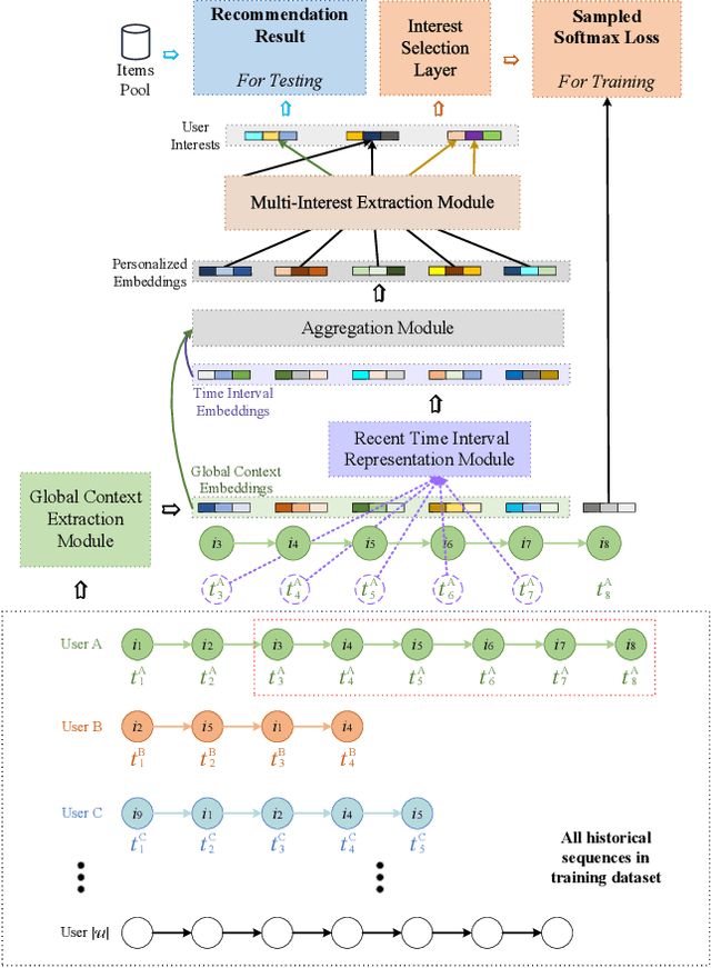 Figure 3 for GIMIRec: Global Interaction Information Aware Multi-Interest Framework for Sequential Recommendation