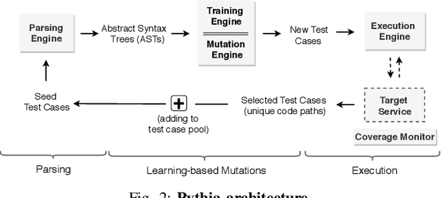 Figure 3 for Pythia: Grammar-Based Fuzzing of REST APIs with Coverage-guided Feedback and Learning-based Mutations