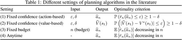 Figure 1 for Planning in Markov Decision Processes with Gap-Dependent Sample Complexity