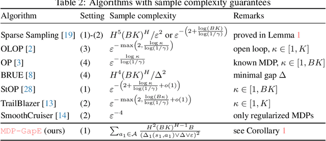 Figure 3 for Planning in Markov Decision Processes with Gap-Dependent Sample Complexity