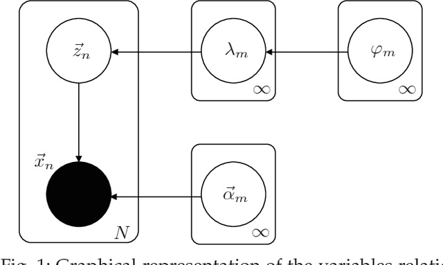 Figure 1 for Infinite Mixture of Inverted Dirichlet Distributions