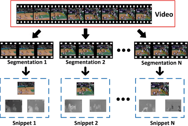 Figure 1 for Attention-based Temporal Weighted Convolutional Neural Network for Action Recognition