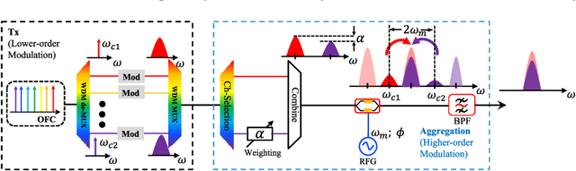 Figure 2 for Optical Channel Aggregation by Coherent Spectral Superposition with Electro-Optic Modulators