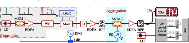 Figure 3 for Optical Channel Aggregation by Coherent Spectral Superposition with Electro-Optic Modulators