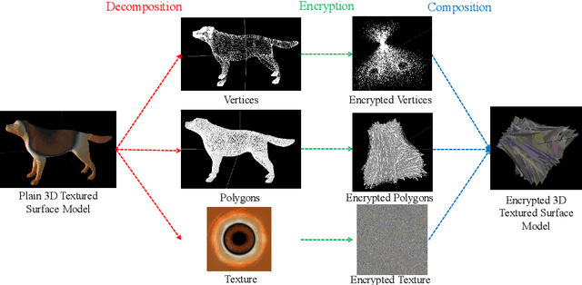 Figure 3 for 3D Textured Model Encryption via 3D Lu Chaotic Mapping