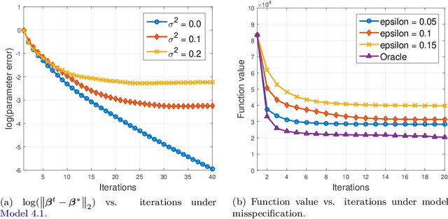 Figure 3 for High Dimensional Robust Estimation of Sparse Models via Trimmed Hard Thresholding