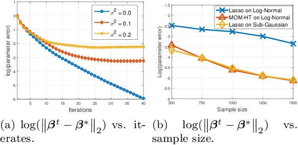 Figure 1 for High Dimensional Robust Estimation of Sparse Models via Trimmed Hard Thresholding