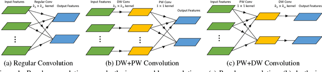 Figure 1 for Network Decoupling: From Regular to Depthwise Separable Convolutions