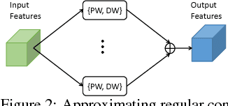 Figure 3 for Network Decoupling: From Regular to Depthwise Separable Convolutions