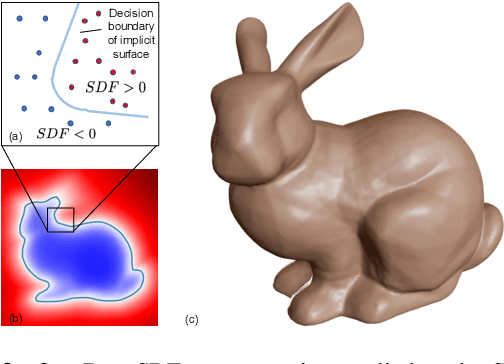 Figure 2 for DeepSDF: Learning Continuous Signed Distance Functions for Shape Representation