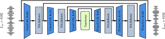 Figure 1 for TUNet: A Block-online Bandwidth Extension Model based on Transformers and Self-supervised Pretraining