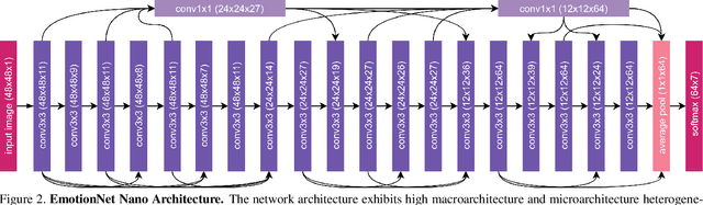 Figure 3 for EmotionNet Nano: An Efficient Deep Convolutional Neural Network Design for Real-time Facial Expression Recognition