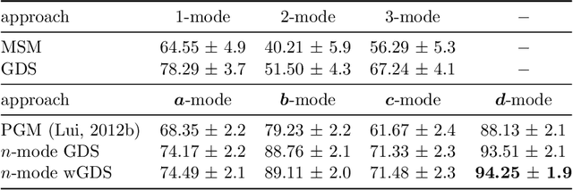 Figure 4 for Tensor Analysis with n-Mode Generalized Difference Subspace