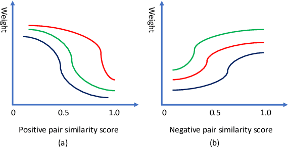 Figure 3 for Universal Weighting Metric Learning for Cross-Modal Matching