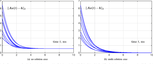 Figure 2 for Implicit Gradient Neural Networks with a Positive-Definite Mass Matrix for Online Linear Equations Solving