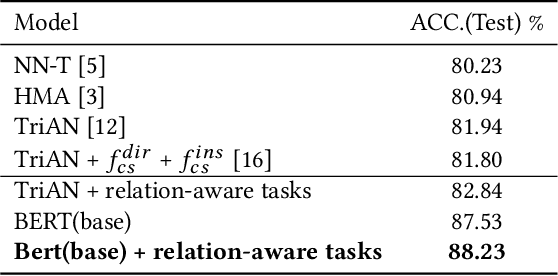 Figure 3 for Incorporating Relation Knowledge into Commonsense Reading Comprehension with Multi-task Learning