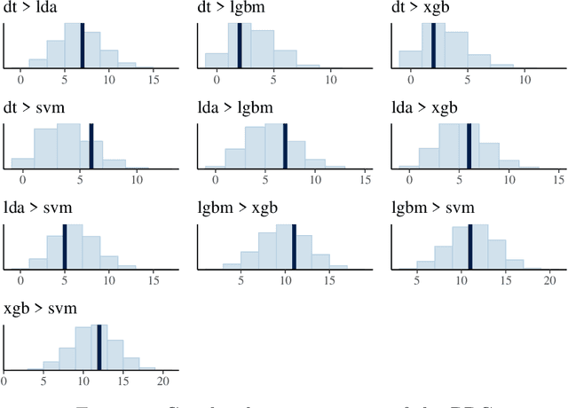 Figure 4 for A Bayesian Bradley-Terry model to compare multiple ML algorithms on multiple data sets