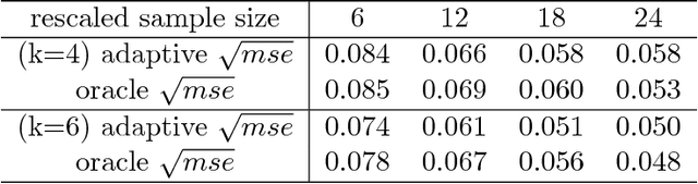 Figure 2 for Optimal Estimation and Completion of Matrices with Biclustering Structures