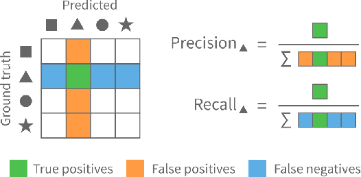 Figure 1 for ConfusionFlow: A model-agnostic visualization for temporal analysis of classifier confusion