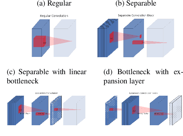 Figure 3 for MobileNetV2: Inverted Residuals and Linear Bottlenecks