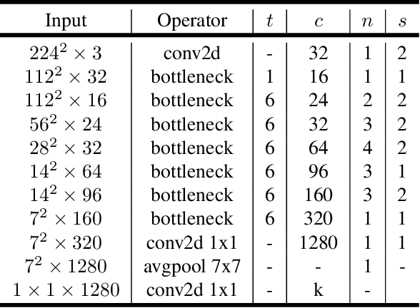 Figure 4 for MobileNetV2: Inverted Residuals and Linear Bottlenecks