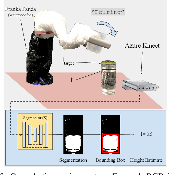 Figure 3 for Self-supervised Transparent Liquid Segmentation for Robotic Pouring