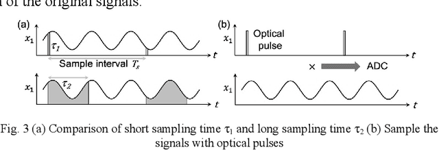 Figure 2 for Wideband photonic blind source separation with optical pulse sampling