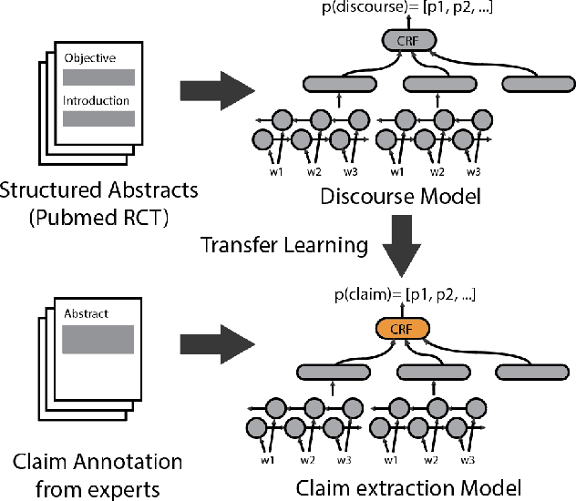 Figure 3 for Claim Extraction in Biomedical Publications using Deep Discourse Model and Transfer Learning