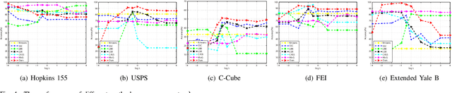 Figure 4 for Robust subspace clustering by Cauchy loss function