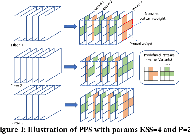 Figure 1 for Sparse Periodic Systolic Dataflow for Lowering Latency and Power Dissipation of Convolutional Neural Network Accelerators