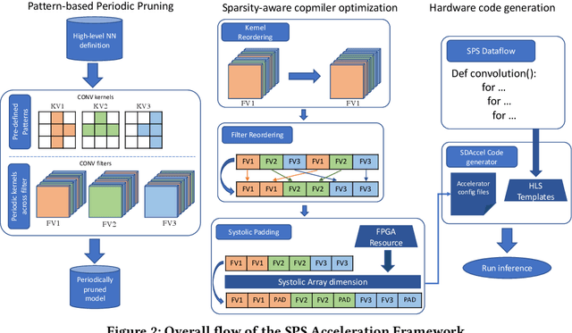 Figure 2 for Sparse Periodic Systolic Dataflow for Lowering Latency and Power Dissipation of Convolutional Neural Network Accelerators