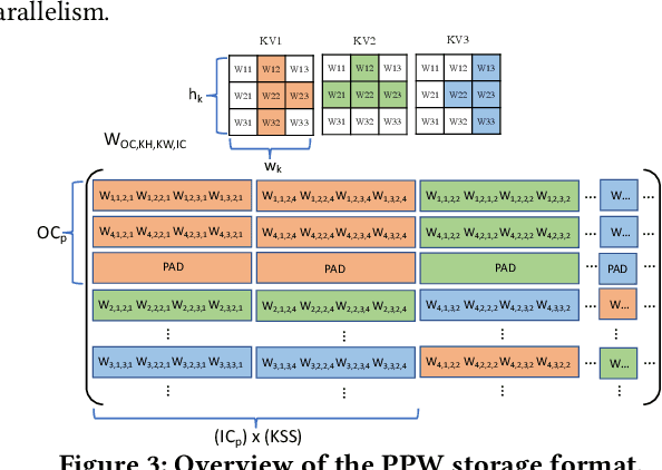 Figure 4 for Sparse Periodic Systolic Dataflow for Lowering Latency and Power Dissipation of Convolutional Neural Network Accelerators