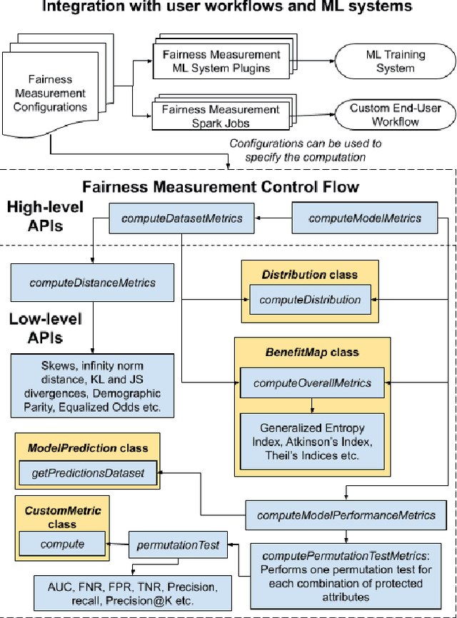 Figure 2 for LiFT: A Scalable Framework for Measuring Fairness in ML Applications