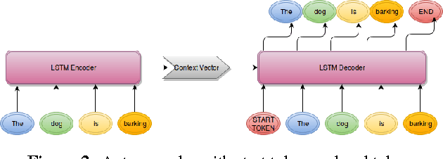 Figure 3 for Testing the limits of unsupervised learning for semantic similarity