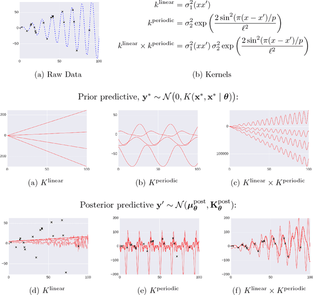 Figure 1 for Probabilistic Programming with Gaussian Process Memoization