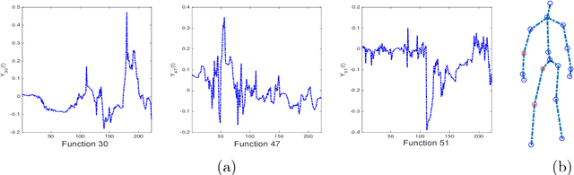 Figure 4 for Dynamic Multivariate Functional Data Modeling via Sparse Subspace Learning