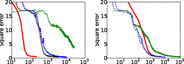 Figure 1 for Revisiting Natural Gradient for Deep Networks
